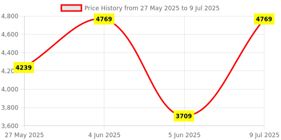 tatacliq.com Van Heusen Red Plain Blazer van heusen Price History Graph from 27 May 2025 to 9 Jul 2025