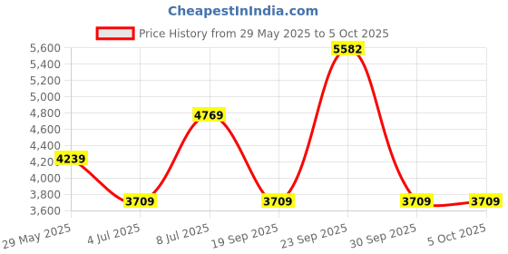 tatacliq.com Van Heusen Red Plain Blazer van heusen Price History Graph from 29 May 2025 to 5 Oct 2025