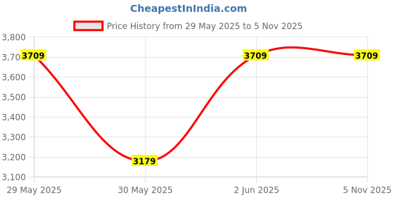 tatacliq.com Van Heusen Red Plain Blazer van heusen Price History Graph from 29 May 2025 to 3 Nov 2025