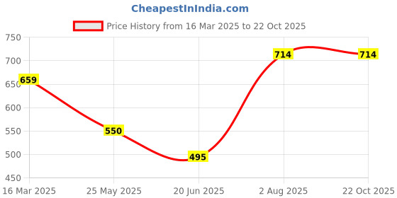 tatacliq.com Van Heusen Red Plain T-Shirt van heusen Price History Graph from 16 Mar 2025 to 22 Oct 2025