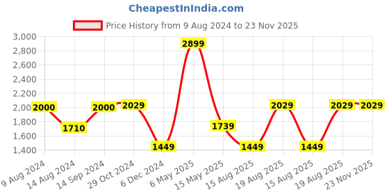 tatacliq.com Van Heusen Red Polyester Solid Handbag van heusen Price History Graph from 9 Aug 2024 to 22 Nov 2025