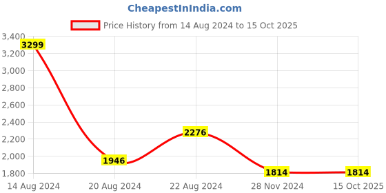 tatacliq.com Van Heusen Red Printed A-Line Dress van heusen Price History Graph from 14 Aug 2024 to 14 Oct 2025
