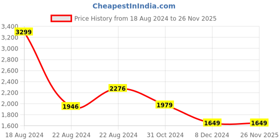tatacliq.com Van Heusen Red Printed A-Line Dress van heusen Price History Graph from 18 Aug 2024 to 26 Nov 2025