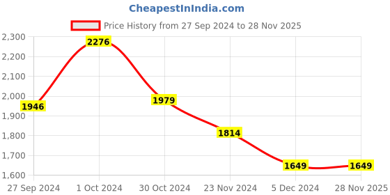 tatacliq.com Van Heusen Red Printed A-Line Dress van heusen Price History Graph from 27 Sep 2024 to 27 Nov 2025