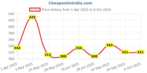 tatacliq.com Van Heusen Red Printed Briefs van heusen Price History Graph from 1 Apr 2025 to 5 Oct 2025