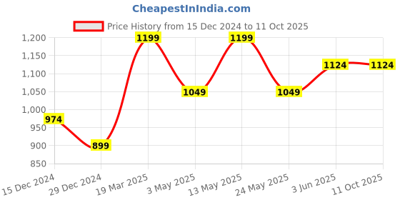 tatacliq.com Van Heusen Red Printed Formal Tie van heusen Price History Graph from 15 Dec 2024 to 11 Oct 2025