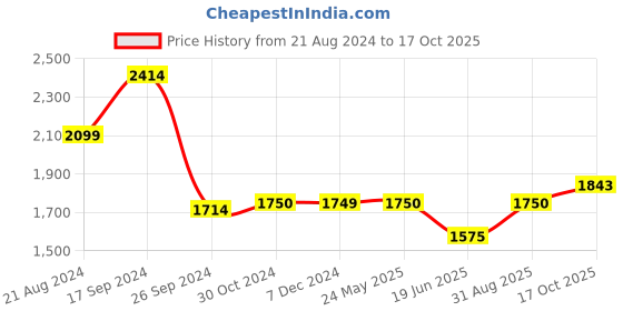 tatacliq.com Van Heusen Red Printed Jacket van heusen Price History Graph from 21 Aug 2024 to 17 Oct 2025