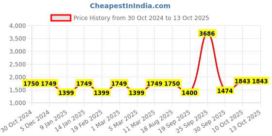 tatacliq.com Van Heusen Red Printed Jacket van heusen Price History Graph from 30 Oct 2024 to 13 Oct 2025