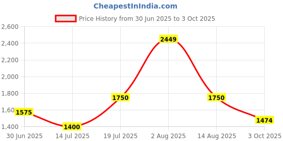 tatacliq.com Van Heusen Red Printed Jacket van heusen Price History Graph from 30 Jun 2025 to 3 Oct 2025