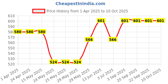 tatacliq.com Van Heusen Red Printed Lounge Shorts van heusen Price History Graph from 1 Apr 2025 to 9 Oct 2025