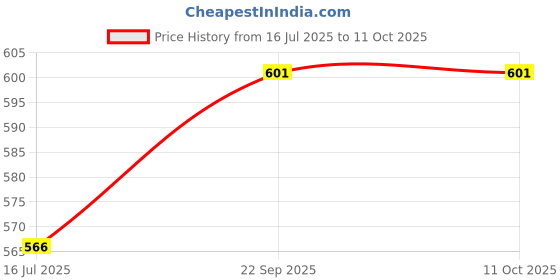 tatacliq.com Van Heusen Red Printed Lounge Shorts van heusen Price History Graph from 16 Jul 2025 to 11 Oct 2025