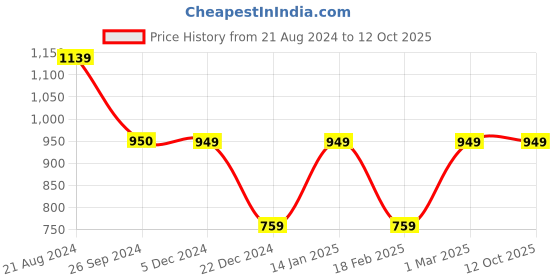 tatacliq.com Van Heusen Red Printed Palazzos van heusen Price History Graph from 21 Aug 2024 to 11 Oct 2025