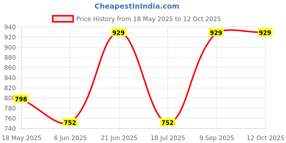 tatacliq.com Van Heusen Red Printed Pyjamas van heusen Price History Graph from 18 May 2025 to 12 Oct 2025