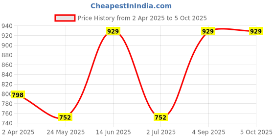 tatacliq.com Van Heusen Red Printed Pyjamas van heusen Price History Graph from 2 Apr 2025 to 4 Oct 2025