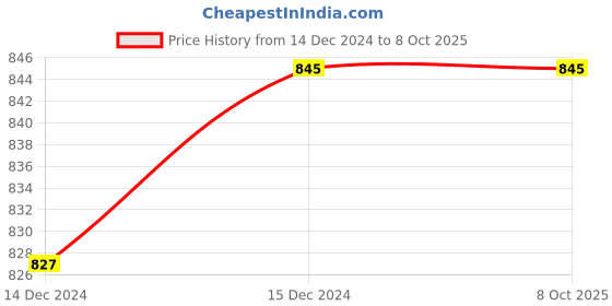 tatacliq.com Van Heusen Red Printed Pyjamas van heusen Price History Graph from 14 Dec 2024 to 8 Oct 2025