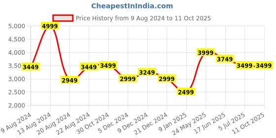 tatacliq.com Van Heusen Red Printed Scarf and Pocket Square van heusen Price History Graph from 9 Aug 2024 to 10 Oct 2025