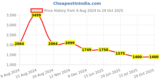 tatacliq.com Van Heusen Red Printed Shirt Dress van heusen Price History Graph from 9 Aug 2024 to 28 Oct 2025