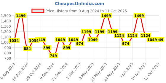 tatacliq.com Van Heusen Red Printed Tie van heusen Price History Graph from 9 Aug 2024 to 9 Oct 2025