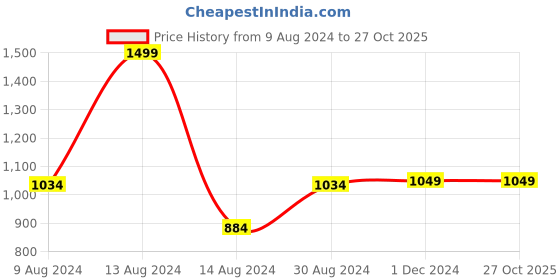 tatacliq.com Van Heusen Red Printed Tie van heusen Price History Graph from 9 Aug 2024 to 27 Oct 2025