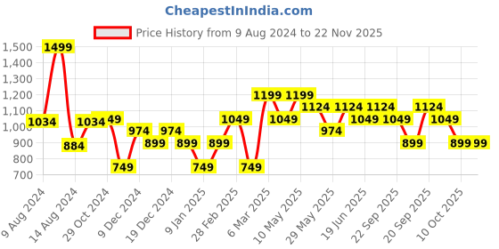tatacliq.com Van Heusen Red Printed Tie van heusen Price History Graph from 9 Aug 2024 to 22 Nov 2025