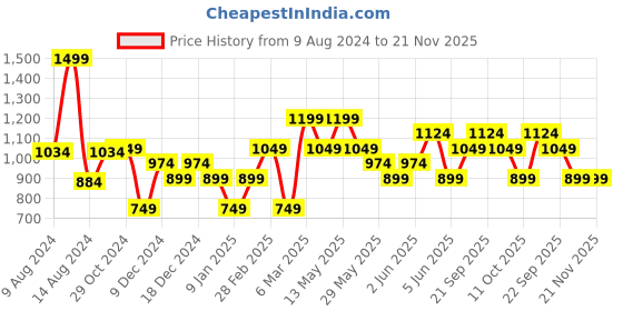 tatacliq.com Van Heusen Red Printed Tie van heusen Price History Graph from 9 Aug 2024 to 20 Nov 2025