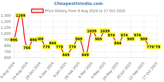 tatacliq.com Van Heusen Red Printed Tie van heusen Price History Graph from 9 Aug 2024 to 16 Oct 2025