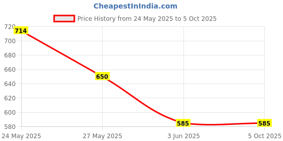 tatacliq.com Van Heusen Red Printed Tie van heusen Price History Graph from 24 May 2025 to 5 Oct 2025