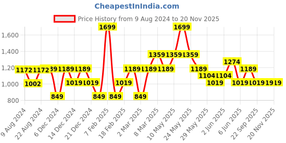 tatacliq.com Van Heusen Red Printed Tie with Pocket Square van heusen Price History Graph from 9 Aug 2024 to 20 Nov 2025