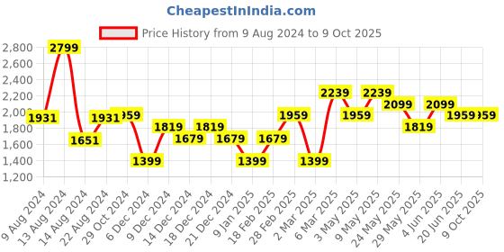 tatacliq.com Van Heusen Red Printed Tie with Pocket Square and Cufflink van heusen Price History Graph from 9 Aug 2024 to 9 Oct 2025