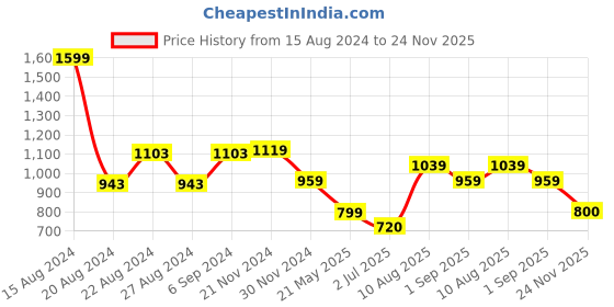 tatacliq.com Van Heusen Red Printed Top van heusen Price History Graph from 15 Aug 2024 to 24 Nov 2025