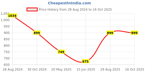 tatacliq.com Van Heusen Red Printed Top van heusen Price History Graph from 28 Aug 2024 to 15 Oct 2025