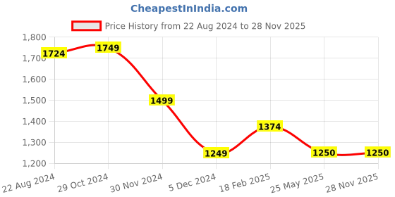 tatacliq.com Van Heusen Red Printed Top van heusen Price History Graph from 22 Aug 2024 to 27 Nov 2025
