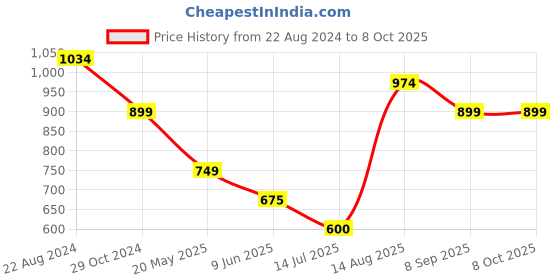 tatacliq.com Van Heusen Red Printed Top van heusen Price History Graph from 22 Aug 2024 to 8 Oct 2025