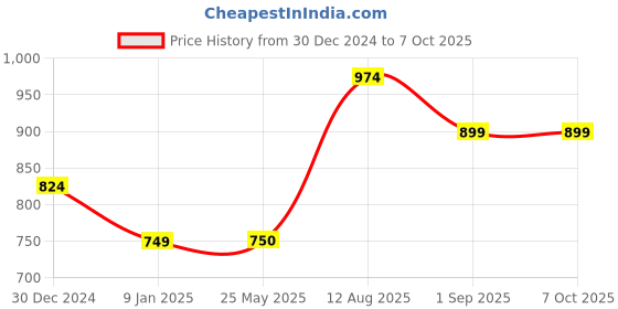 tatacliq.com Van Heusen Red Printed Top van heusen Price History Graph from 30 Dec 2024 to 6 Oct 2025
