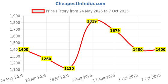 tatacliq.com Van Heusen Red Printed Top van heusen Price History Graph from 24 May 2025 to 7 Oct 2025