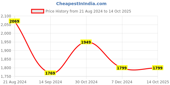 tatacliq.com Van Heusen Red PU Solid Hobo Handbag van heusen Price History Graph from 21 Aug 2024 to 13 Oct 2025