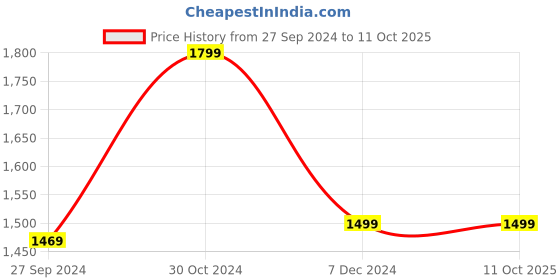 tatacliq.com Van Heusen Red Regular Fit A Line Dress van heusen Price History Graph from 27 Sep 2024 to 10 Oct 2025