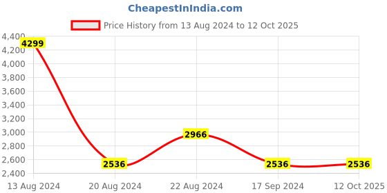 tatacliq.com Van Heusen Red Regular Fit Blazer van heusen Price History Graph from 13 Aug 2024 to 11 Oct 2025