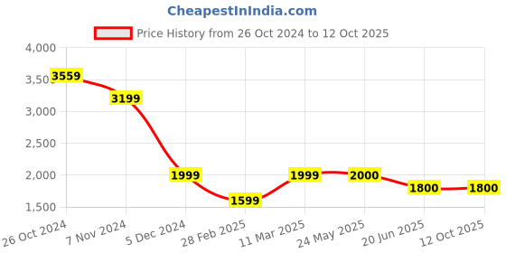 tatacliq.com Van Heusen Red Regular Fit Bomber Jacket van heusen Price History Graph from 26 Oct 2024 to 11 Oct 2025