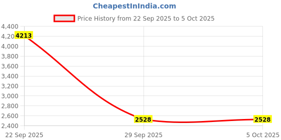tatacliq.com Van Heusen Red Regular Fit Bomber Jacket van heusen Price History Graph from 22 Sep 2025 to 5 Oct 2025