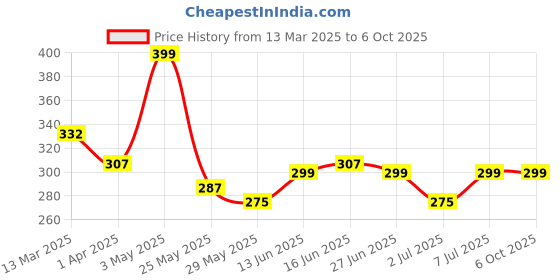 tatacliq.com Van Heusen Red Regular Fit Briefs van heusen Price History Graph from 13 Mar 2025 to 6 Oct 2025