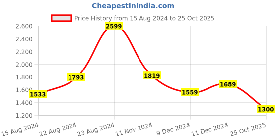 tatacliq.com Van Heusen Red Regular Fit Colour Block Hooded Sweatshirt van heusen Price History Graph from 15 Aug 2024 to 25 Oct 2025
