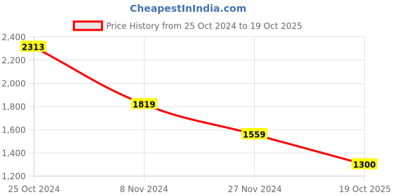 tatacliq.com Van Heusen Red Regular Fit Colour Block Hooded Sweatshirt van heusen Price History Graph from 25 Oct 2024 to 19 Oct 2025