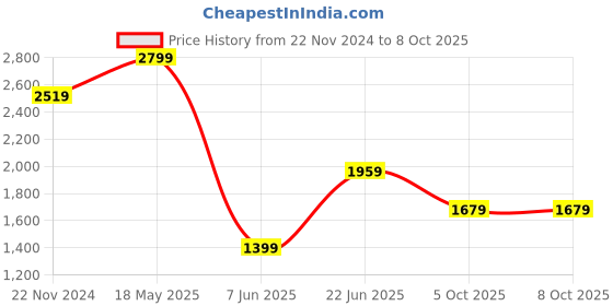 tatacliq.com Van Heusen Red Regular Fit Colour Block Polo T-Shirt van heusen Price History Graph from 22 Nov 2024 to 7 Oct 2025