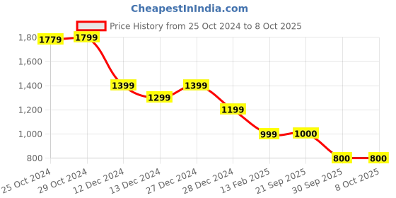 tatacliq.com Van Heusen Red Regular Fit Embroidered Sweatshirt van heusen Price History Graph from 25 Oct 2024 to 8 Oct 2025