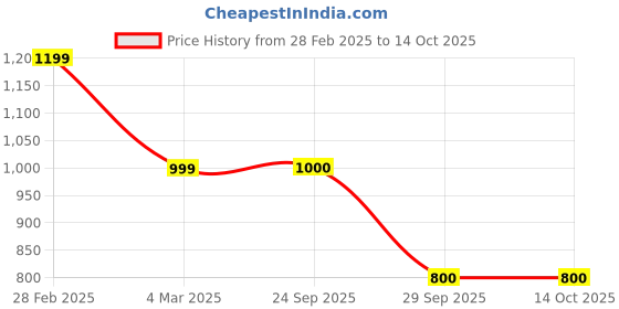 tatacliq.com Van Heusen Red Regular Fit Embroidered Sweatshirt van heusen Price History Graph from 28 Feb 2025 to 14 Oct 2025