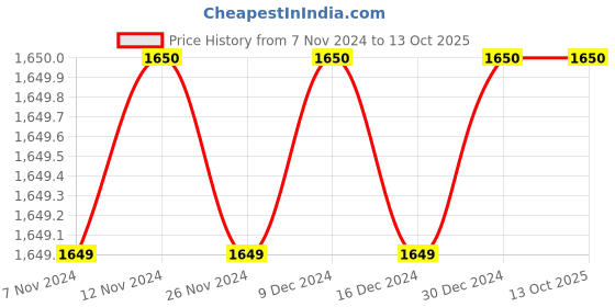 tatacliq.com Van Heusen Red Regular Fit Jacket van heusen Price History Graph from 7 Nov 2024 to 13 Oct 2025