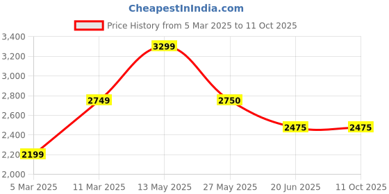 tatacliq.com Van Heusen Red Regular Fit Jacket van heusen Price History Graph from 5 Mar 2025 to 11 Oct 2025