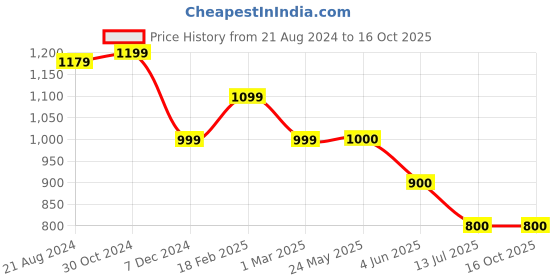 tatacliq.com Van Heusen Red Regular Fit Pants van heusen Price History Graph from 21 Aug 2024 to 16 Oct 2025