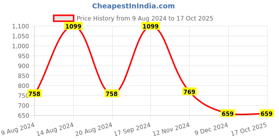 tatacliq.com Van Heusen Red Regular Fit Polo T-Shirt van heusen Price History Graph from 9 Aug 2024 to 16 Oct 2025